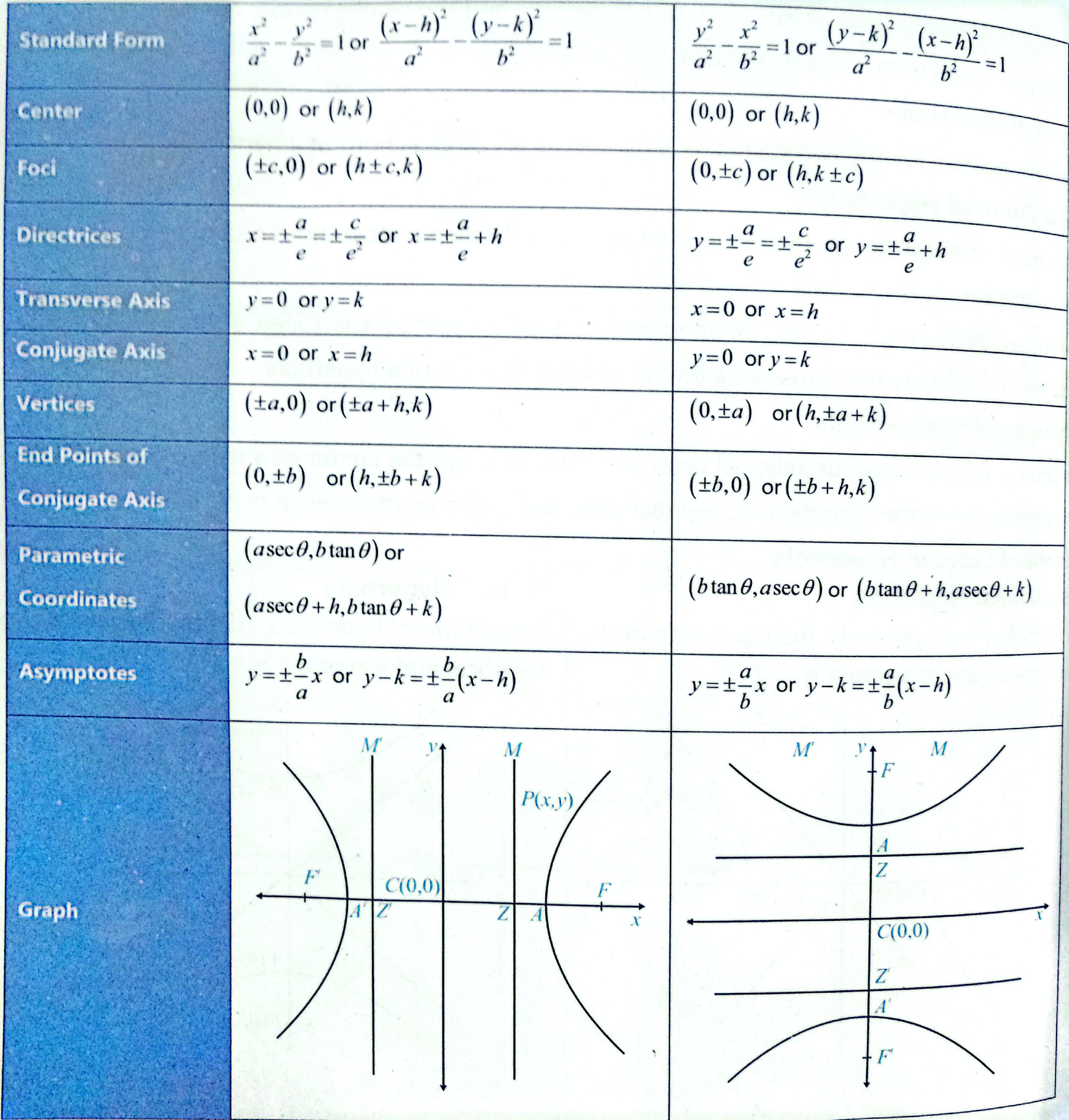 Notes/Entry Test/attachments/table of hyoerbola.jpg|center|600